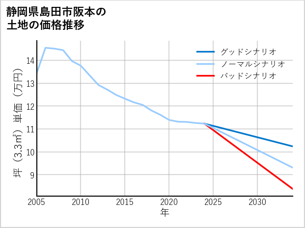静岡県島田市阪本の土地価格推移