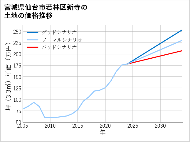 宮城県仙台市若林区新寺の土地価格推移