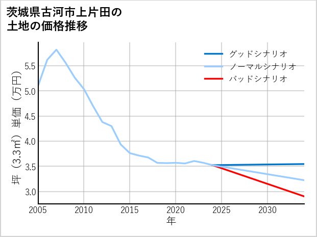 茨城県古河市上片田の土地価格推移