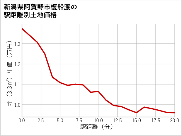 新潟県阿賀野市榎船渡の徒歩距離別の土地坪単価