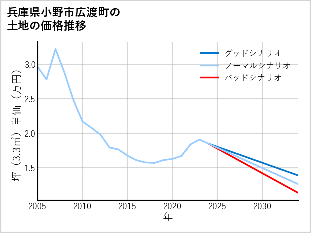 兵庫県小野市広渡町の土地価格推移