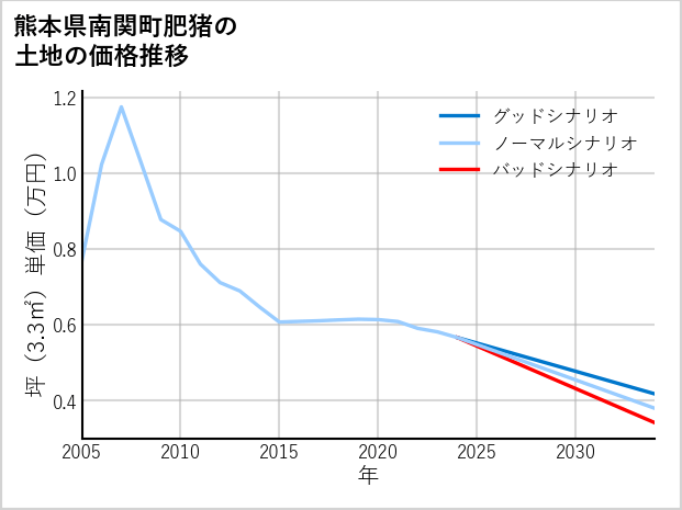 熊本県南関町肥猪の土地価格推移