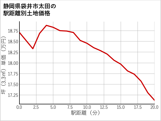 静岡県袋井市太田の徒歩距離別の土地坪単価
