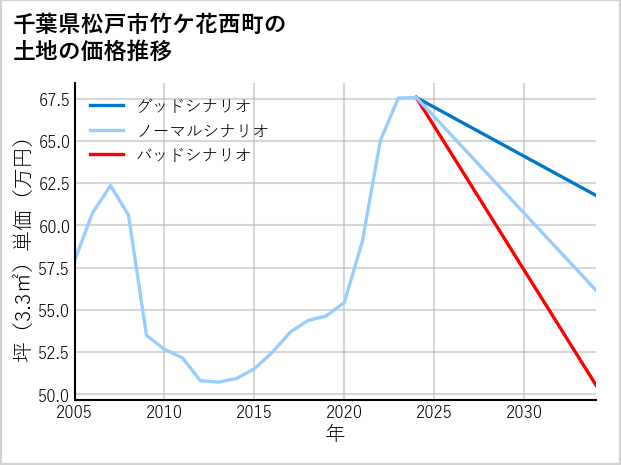 千葉県松戸市竹ケ花西町の土地価格推移