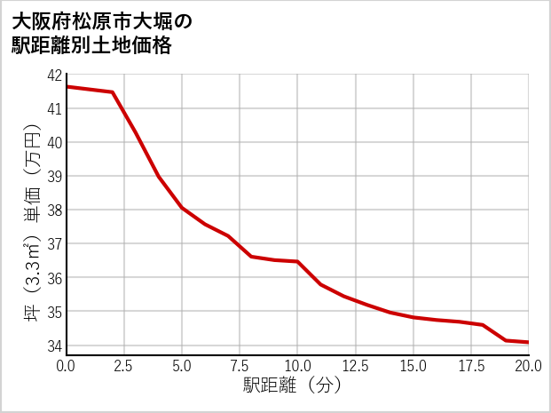 大阪府松原市大堀の徒歩距離別の土地坪単価