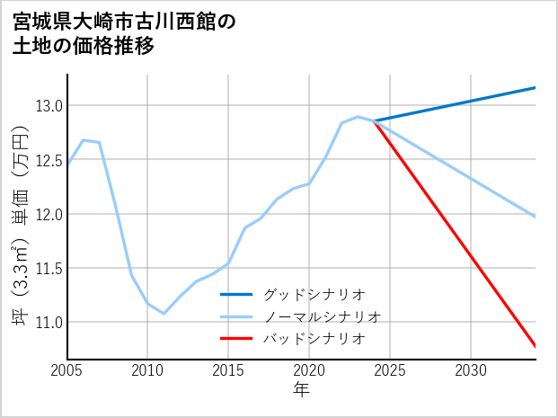 宮城県大崎市古川西館の土地価格推移