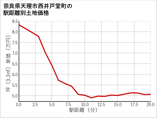 奈良県天理市西井戸堂町の徒歩距離別の土地坪単価