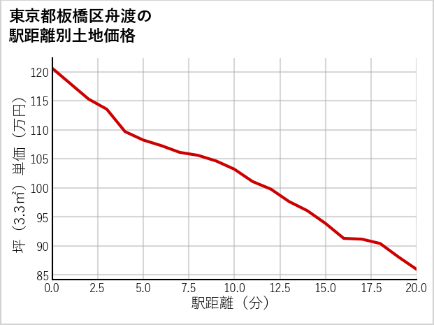 東京都板橋区舟渡の徒歩距離別の土地坪単価