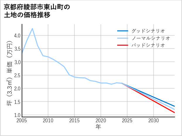 京都府綾部市東山町の土地価格推移