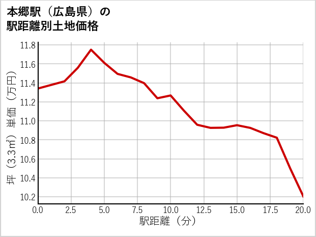 本郷駅（広島県）の徒歩距離別の土地坪単価