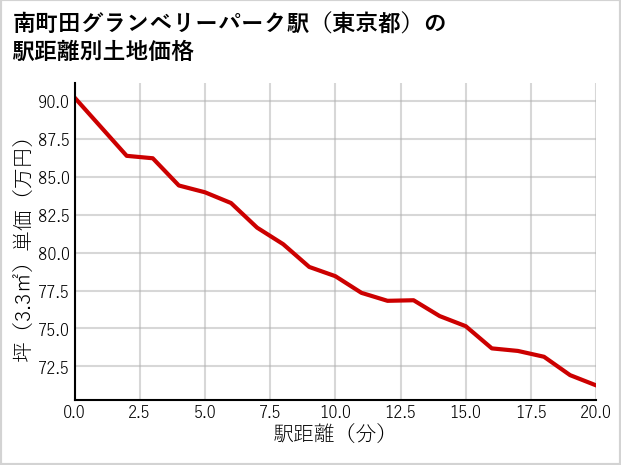 南町田グランベリーパーク駅（東京都）の徒歩距離別の土地坪単価