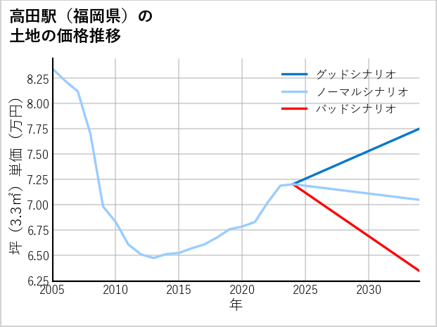 高田駅（福岡県）の土地価格推移