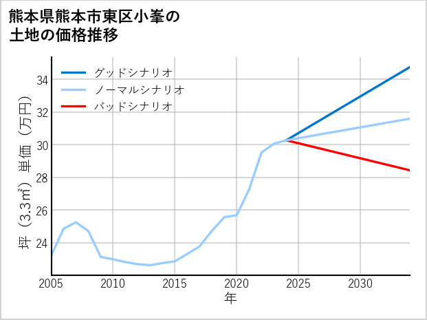 熊本県熊本市東区小峯の土地価格推移