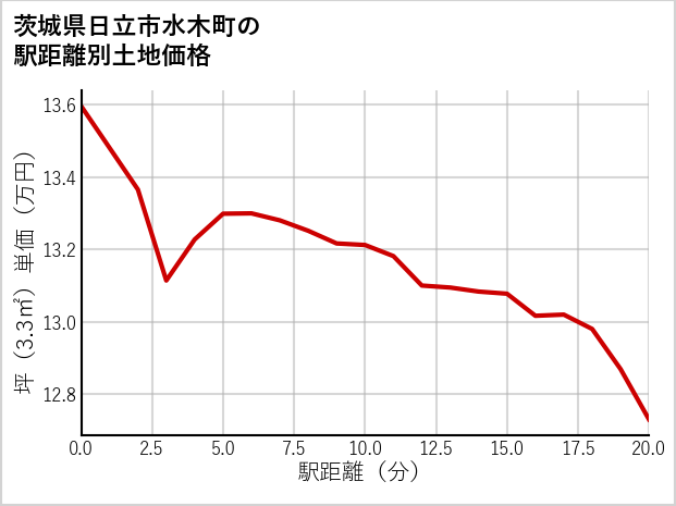 茨城県日立市水木町の徒歩距離別の土地坪単価