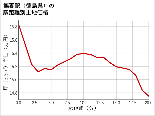 撫養駅（徳島県）の徒歩距離別の土地坪単価