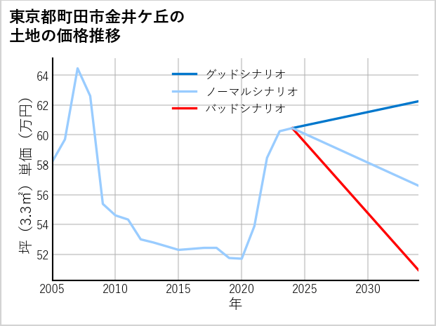 東京都町田市金井ケ丘の土地価格推移