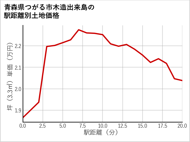 青森県つがる市木造出来島の徒歩距離別の土地坪単価