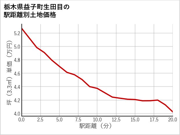 栃木県益子町生田目の徒歩距離別の土地坪単価