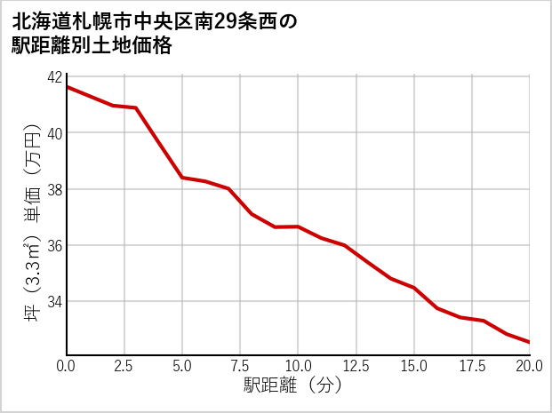 北海道札幌市中央区南29条西の徒歩距離別の土地坪単価