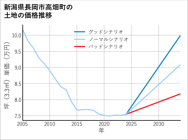 新潟県長岡市高畑町の土地価格推移