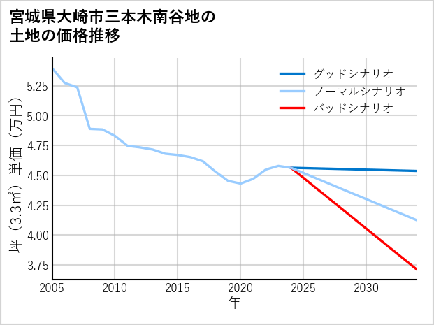 宮城県大崎市三本木南谷地の土地価格推移