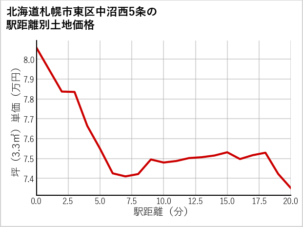 北海道札幌市東区中沼西5条の徒歩距離別の土地坪単価