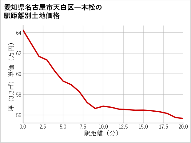 愛知県名古屋市天白区一本松の徒歩距離別の土地坪単価