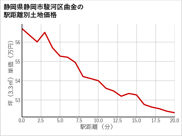 静岡県静岡市駿河区曲金の徒歩距離別の土地坪単価