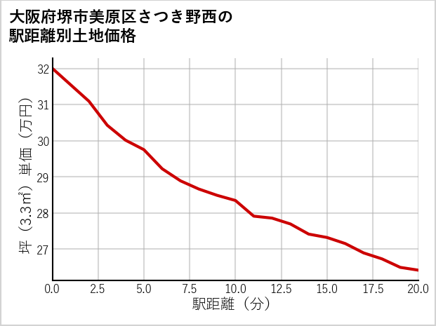 大阪府堺市美原区さつき野西の徒歩距離別の土地坪単価