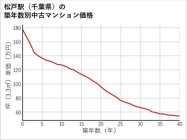 松戸駅（千葉県）の築年数別の中古マンション坪単価