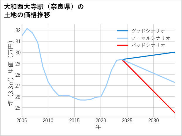 大和西大寺駅（奈良県）の土地価格推移