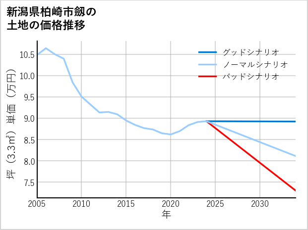 新潟県柏崎市劔の土地価格推移