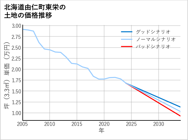 北海道由仁町東栄の土地価格推移