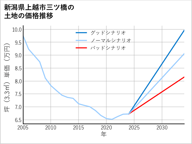 新潟県上越市三ツ橋の土地価格推移