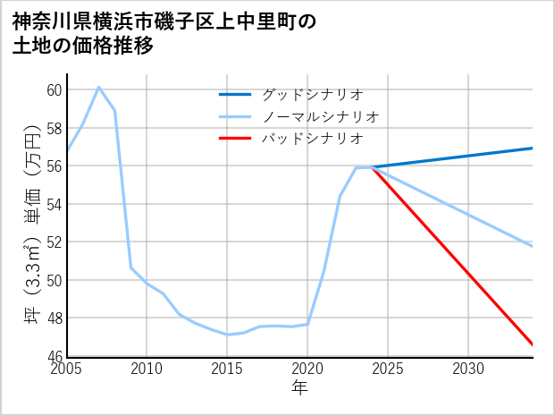 神奈川県横浜市磯子区上中里町の土地価格推移