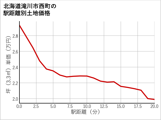 北海道滝川市西町の徒歩距離別の土地坪単価