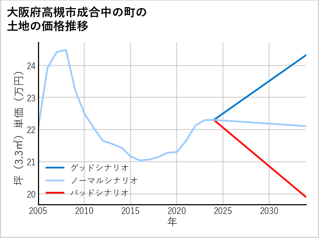 大阪府高槻市成合中の町の土地価格推移