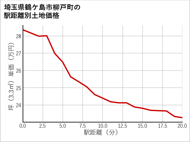 埼玉県鶴ケ島市柳戸町の徒歩距離別の土地坪単価
