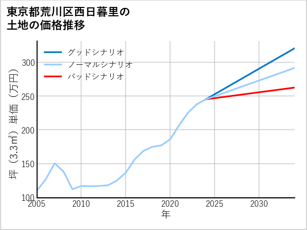 東京都荒川区西日暮里の土地価格推移