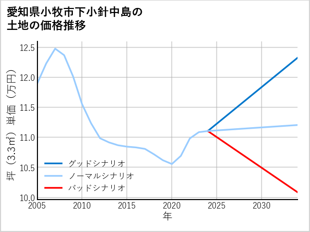 愛知県小牧市下小針中島の土地価格推移