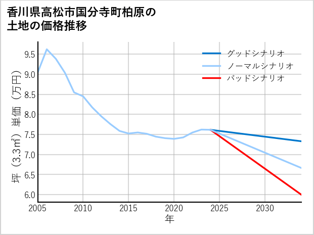 香川県高松市国分寺町柏原の土地価格推移