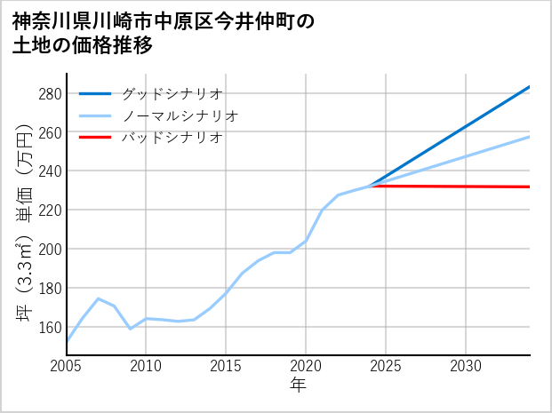 神奈川県川崎市中原区今井仲町の土地価格推移