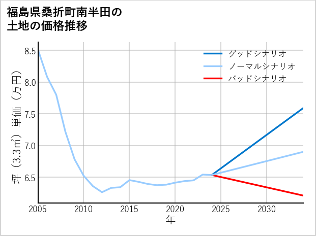 福島県桑折町南半田の土地価格推移