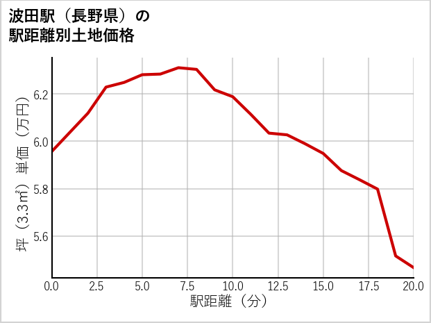 波田駅（長野県）の徒歩距離別の土地坪単価