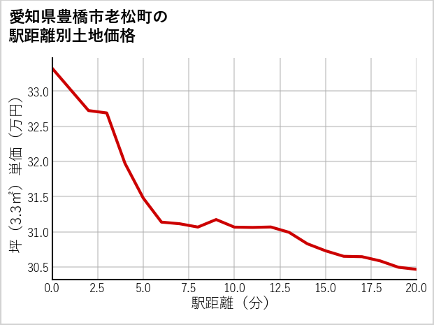 愛知県豊橋市老松町の徒歩距離別の土地坪単価