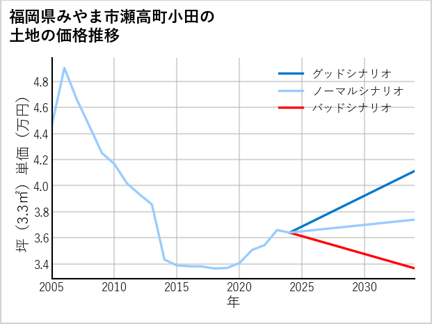 福岡県みやま市瀬高町小田の土地価格推移