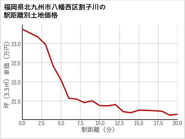 福岡県北九州市八幡西区割子川の徒歩距離別の土地坪単価