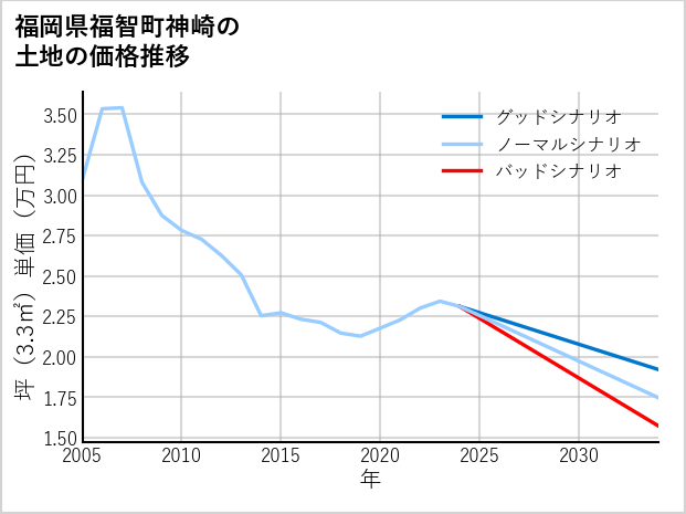 福岡県福智町神崎の土地価格推移