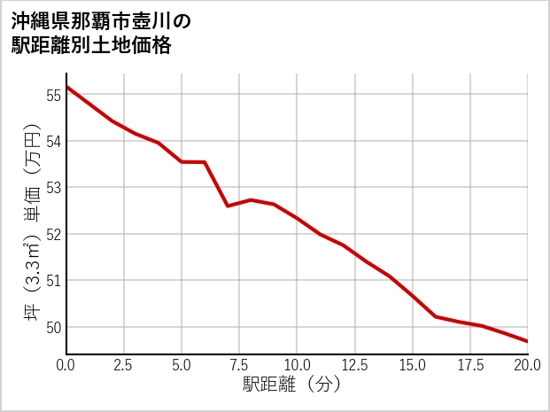 沖縄県那覇市壺川の徒歩距離別の土地坪単価