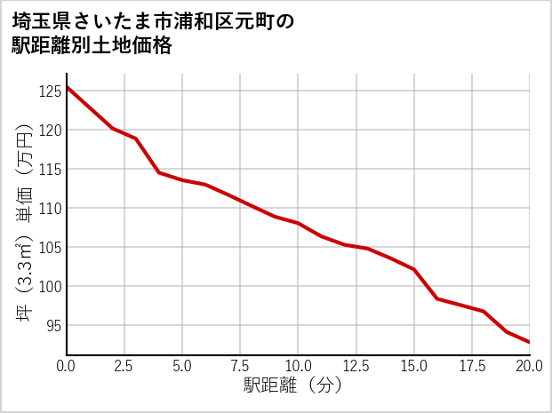 埼玉県さいたま市浦和区元町の徒歩距離別の土地坪単価